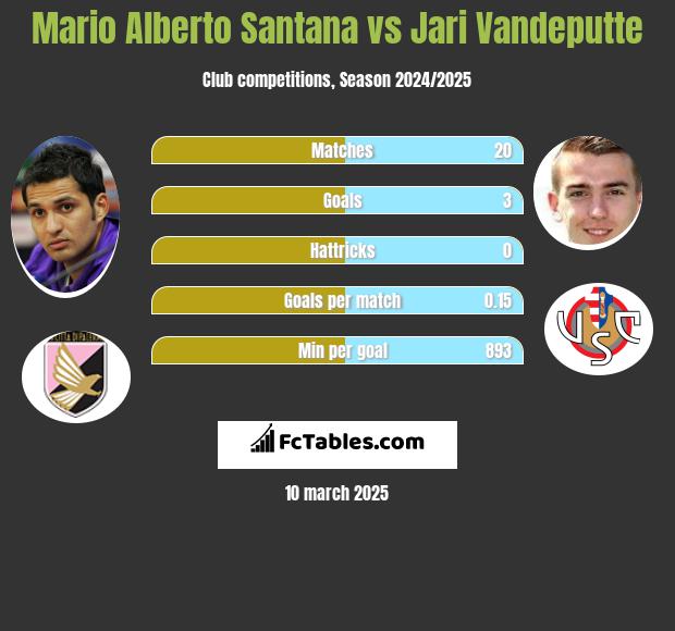 Mario Alberto Santana vs Jari Vandeputte h2h player stats