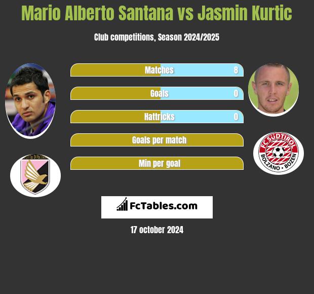 Mario Alberto Santana vs Jasmin Kurtic h2h player stats