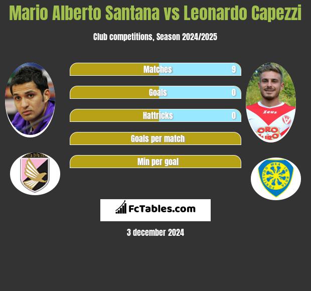 Mario Alberto Santana vs Leonardo Capezzi h2h player stats