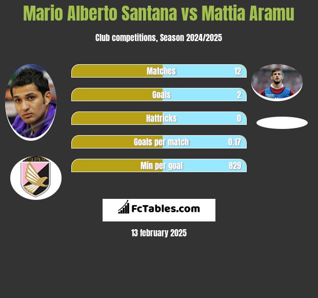 Mario Alberto Santana vs Mattia Aramu h2h player stats