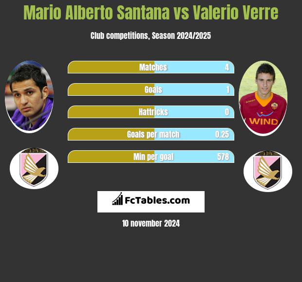 Mario Alberto Santana vs Valerio Verre h2h player stats