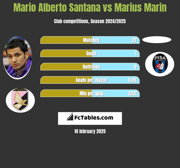 Mario Alberto Santana vs Marius Marin h2h player stats