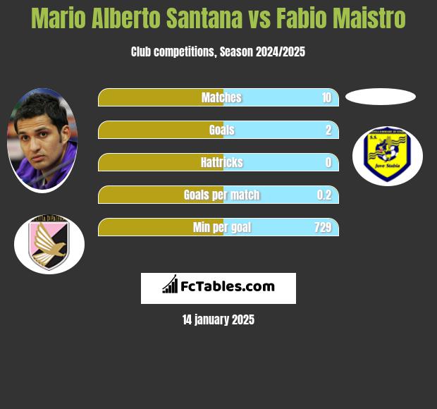 Mario Alberto Santana vs Fabio Maistro h2h player stats