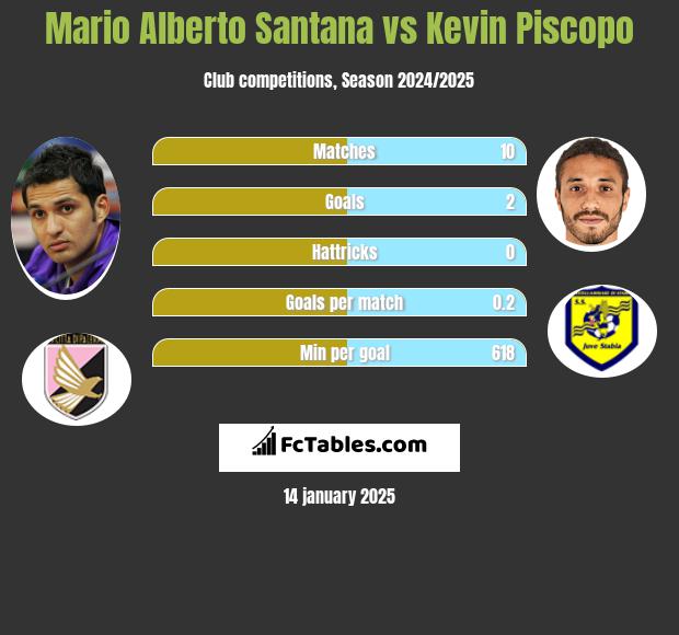 Mario Alberto Santana vs Kevin Piscopo h2h player stats