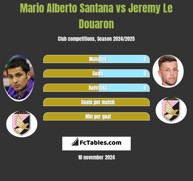 Mario Alberto Santana vs Jeremy Le Douaron h2h player stats