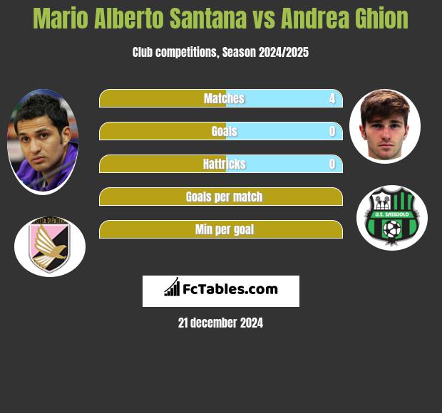 Mario Alberto Santana vs Andrea Ghion h2h player stats