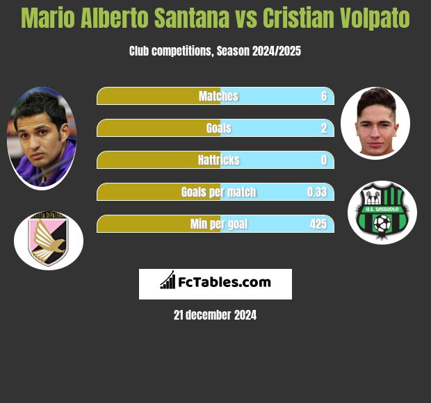 Mario Alberto Santana vs Cristian Volpato h2h player stats