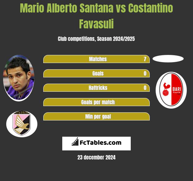 Mario Alberto Santana vs Costantino Favasuli h2h player stats