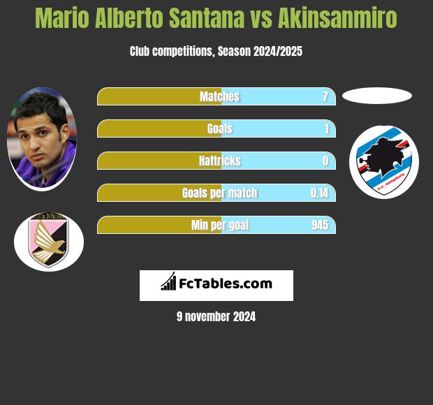 Mario Alberto Santana vs Akinsanmiro h2h player stats