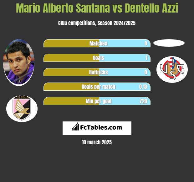 Mario Alberto Santana vs Dentello Azzi h2h player stats