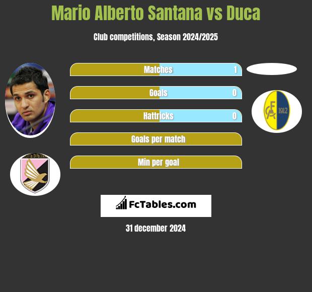 Mario Alberto Santana vs Duca h2h player stats