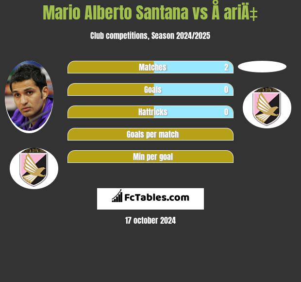 Mario Alberto Santana vs Å ariÄ‡ h2h player stats