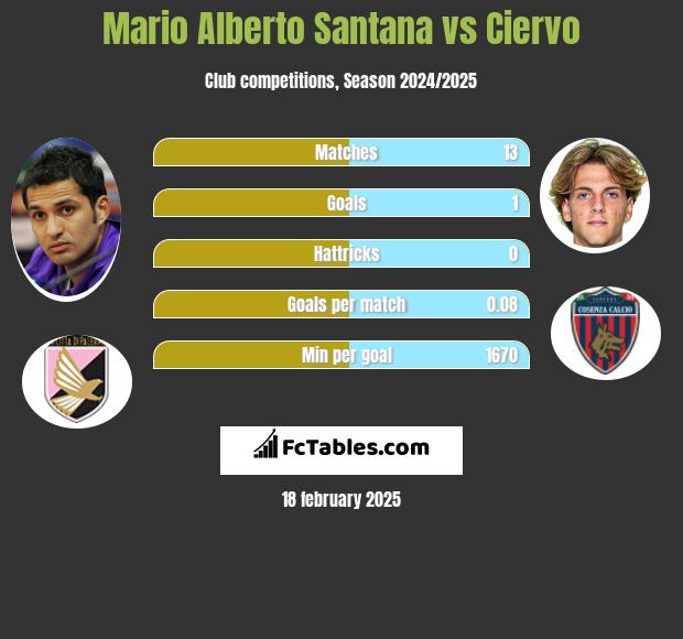 Mario Alberto Santana vs Ciervo h2h player stats