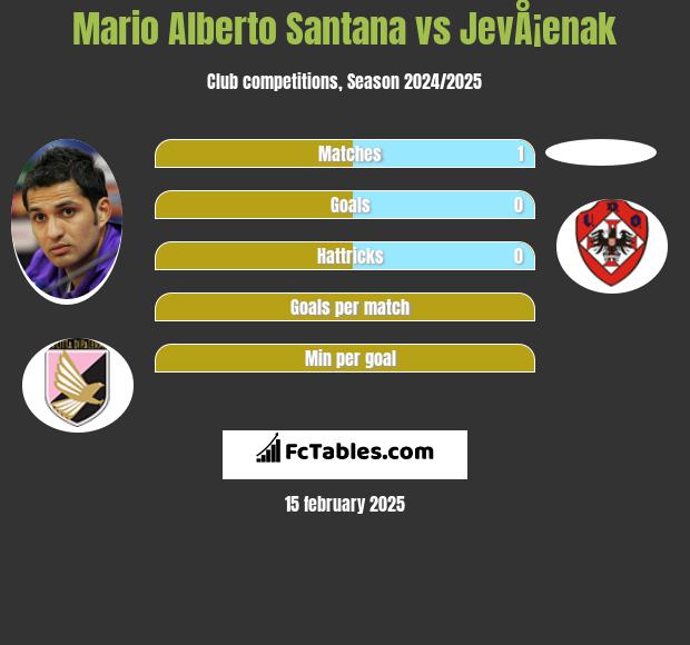 Mario Alberto Santana vs JevÅ¡enak h2h player stats