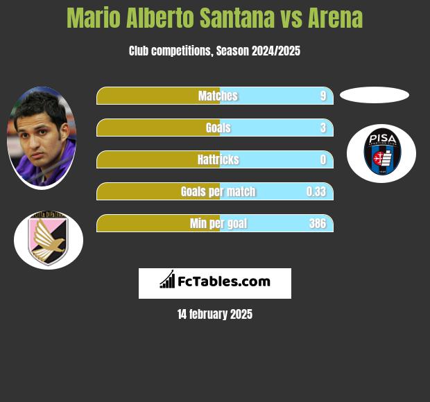 Mario Alberto Santana vs Arena h2h player stats