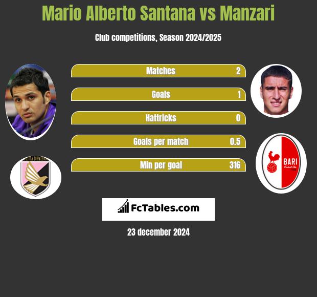 Mario Alberto Santana vs Manzari h2h player stats