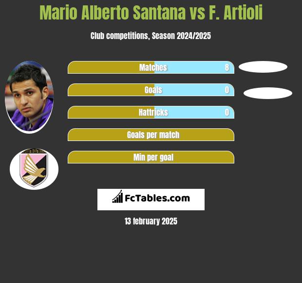 Mario Alberto Santana vs F. Artioli h2h player stats