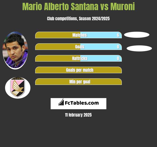 Mario Alberto Santana vs Muroni h2h player stats