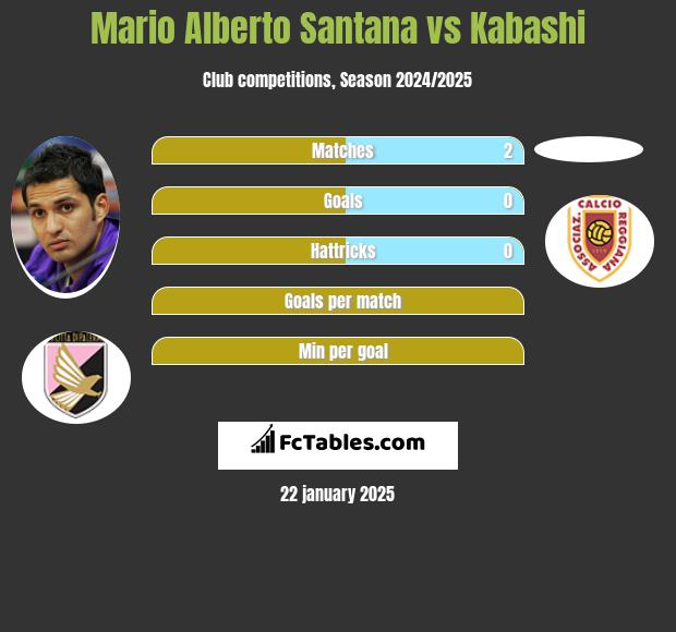 Mario Alberto Santana vs Kabashi h2h player stats