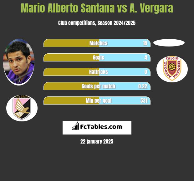 Mario Alberto Santana vs A. Vergara h2h player stats