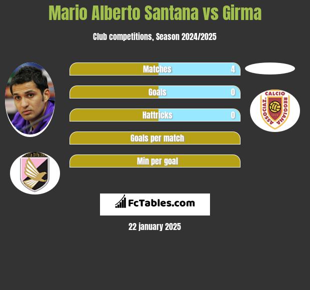 Mario Alberto Santana vs Girma h2h player stats