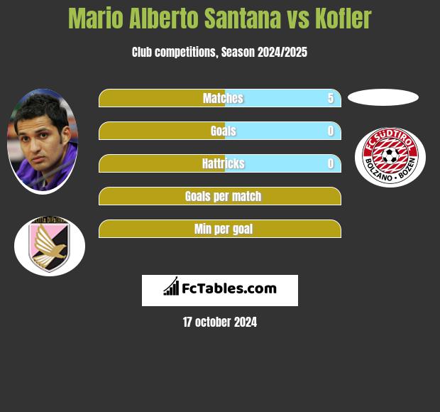 Mario Alberto Santana vs Kofler h2h player stats