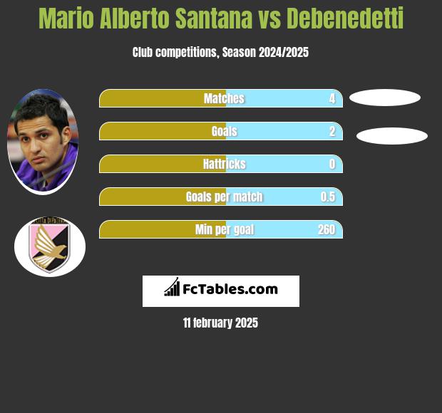 Mario Alberto Santana vs Debenedetti h2h player stats