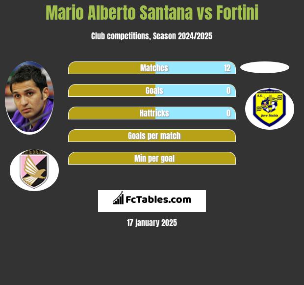 Mario Alberto Santana vs Fortini h2h player stats