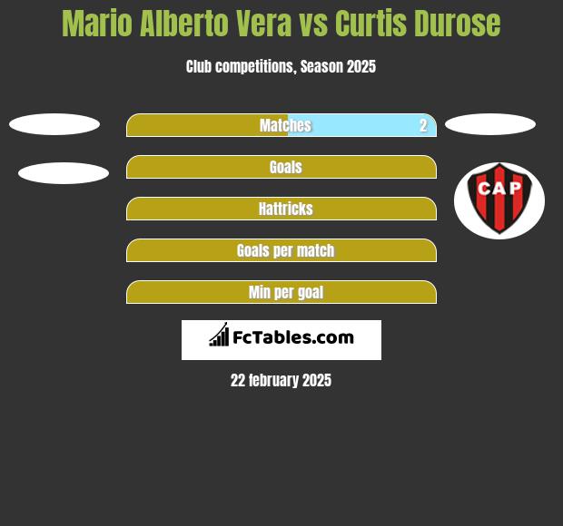 Mario Alberto Vera vs Curtis Durose h2h player stats