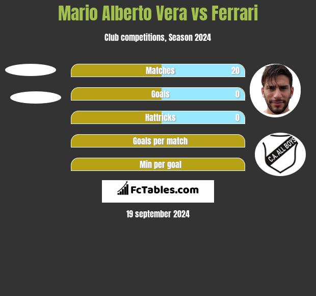 Mario Alberto Vera vs Ferrari h2h player stats