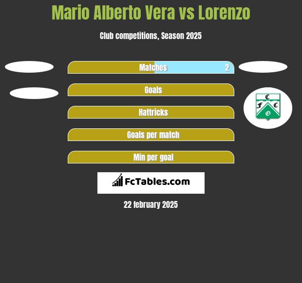 Mario Alberto Vera vs Lorenzo h2h player stats