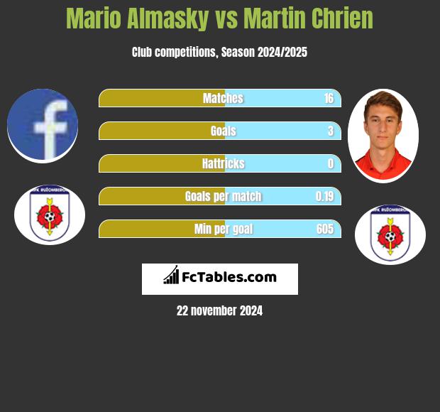 Mario Almasky vs Martin Chrien h2h player stats