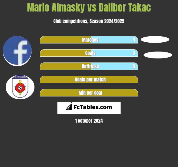 Mario Almasky vs Dalibor Takac h2h player stats