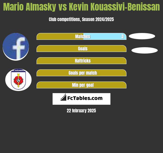 Mario Almasky vs Kevin Kouassivi-Benissan h2h player stats