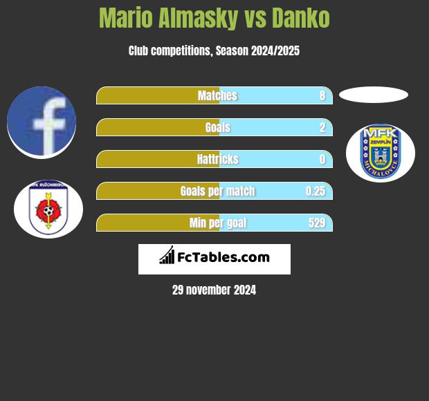 Mario Almasky vs Danko h2h player stats