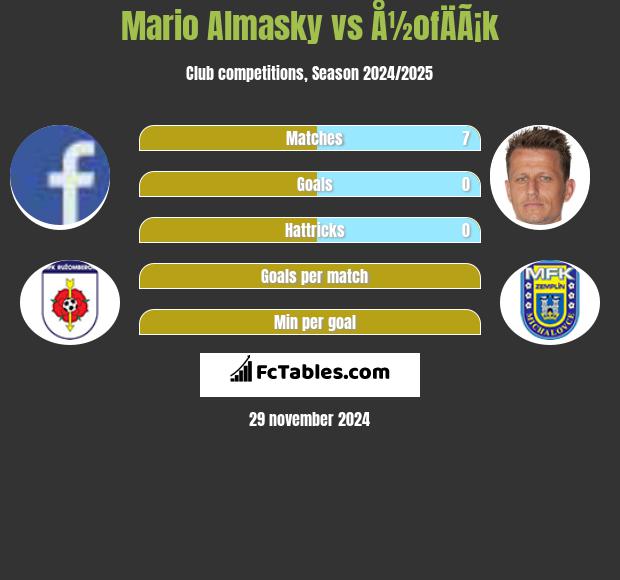 Mario Almasky vs Å½ofÄÃ¡k h2h player stats