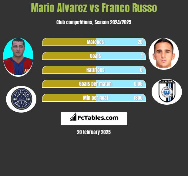 Mario Alvarez vs Franco Russo h2h player stats