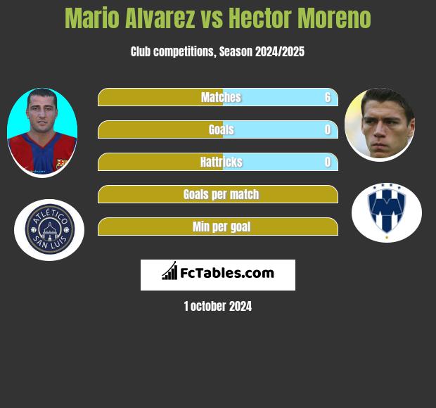 Mario Alvarez vs Hector Moreno h2h player stats