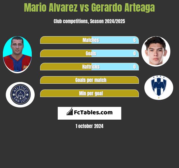 Mario Alvarez vs Gerardo Arteaga h2h player stats