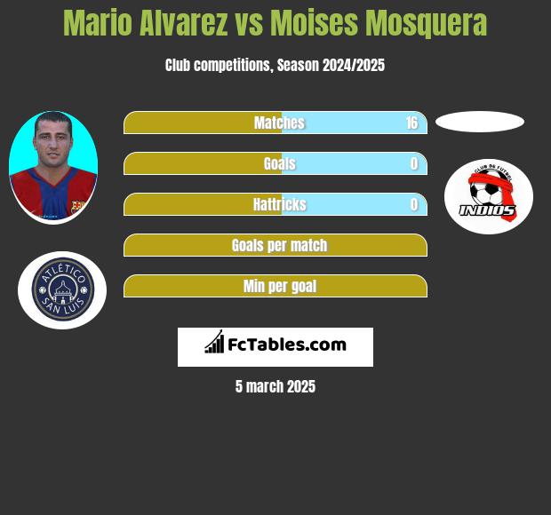 Mario Alvarez vs Moises Mosquera h2h player stats