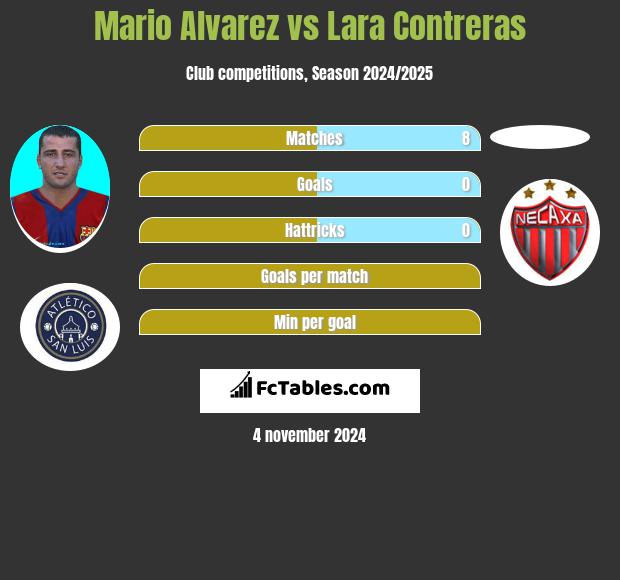 Mario Alvarez vs Lara Contreras h2h player stats