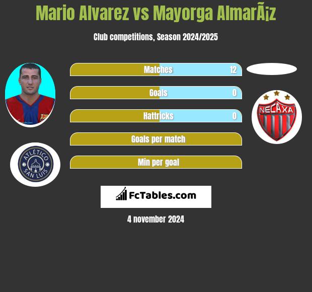 Mario Alvarez vs Mayorga AlmarÃ¡z h2h player stats