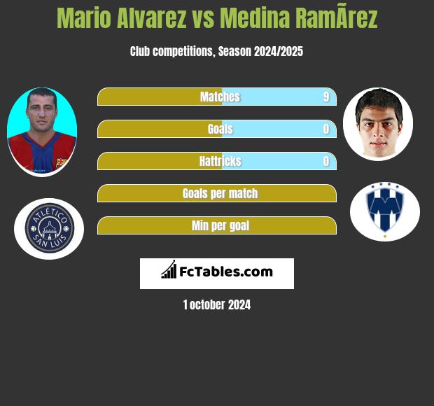 Mario Alvarez vs Medina RamÃ­rez h2h player stats