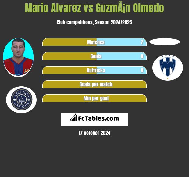 Mario Alvarez vs GuzmÃ¡n Olmedo h2h player stats