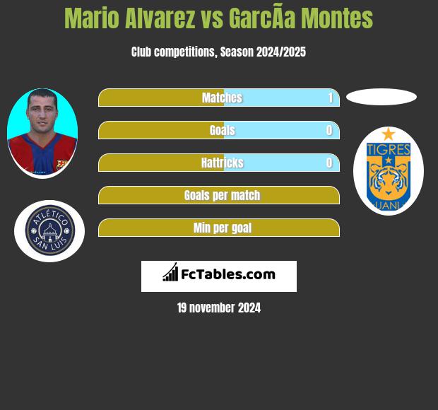 Mario Alvarez vs GarcÃ­a Montes h2h player stats