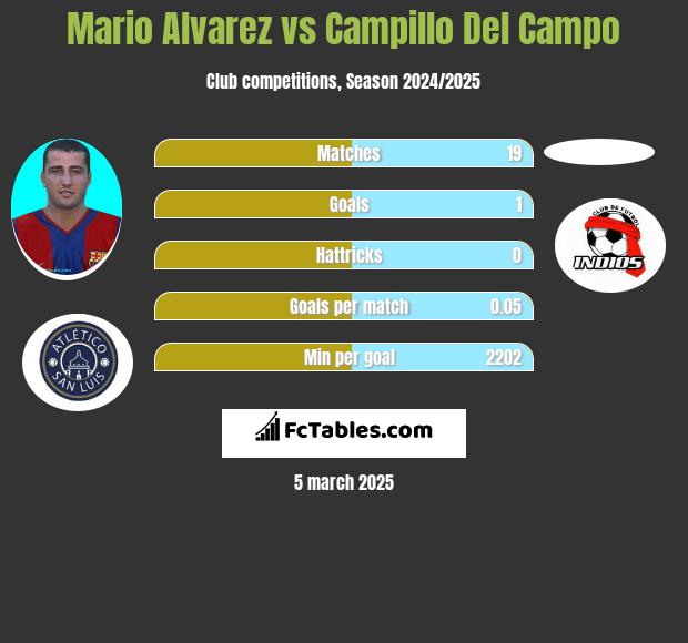 Mario Alvarez vs Campillo Del Campo h2h player stats