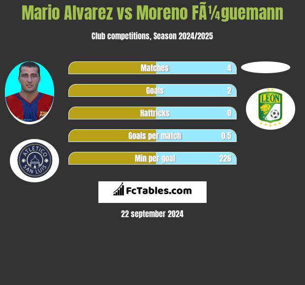 Mario Alvarez vs Moreno FÃ¼guemann h2h player stats