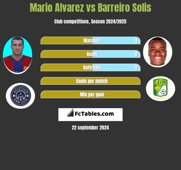 Mario Alvarez vs Barreiro Solis h2h player stats