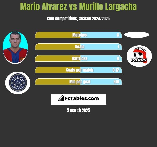 Mario Alvarez vs Murillo Largacha h2h player stats