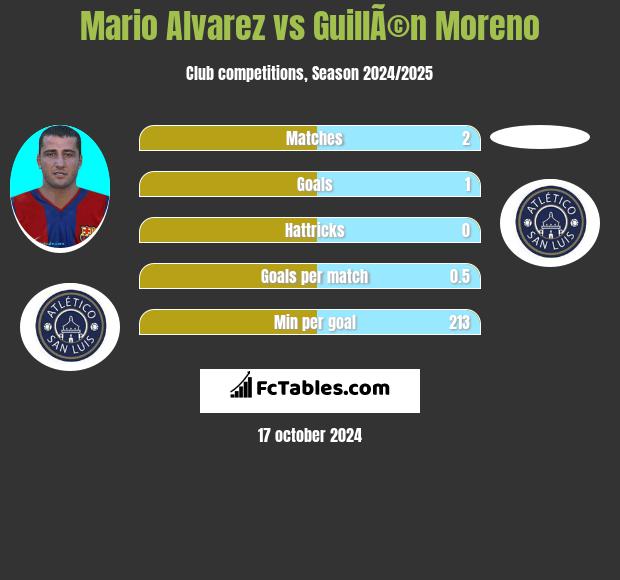 Mario Alvarez vs GuillÃ©n Moreno h2h player stats